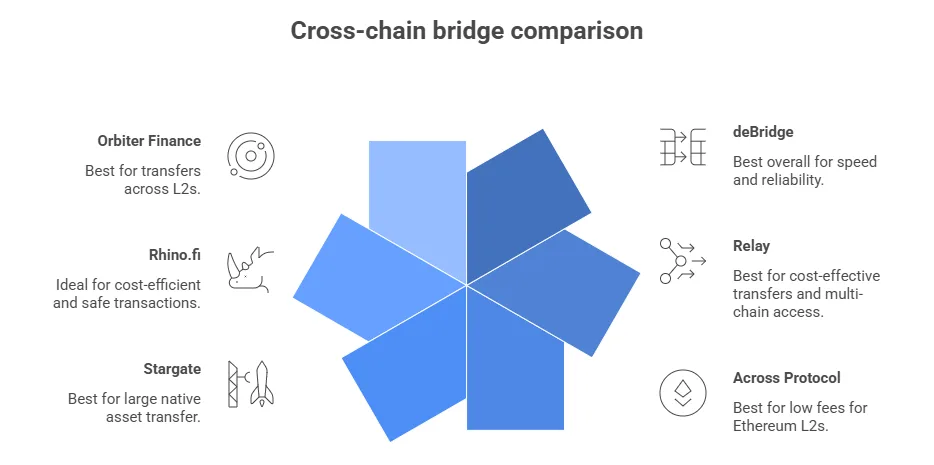 Top 6 cross-chain bridges for safe asset transfers in 2026 1 image 25