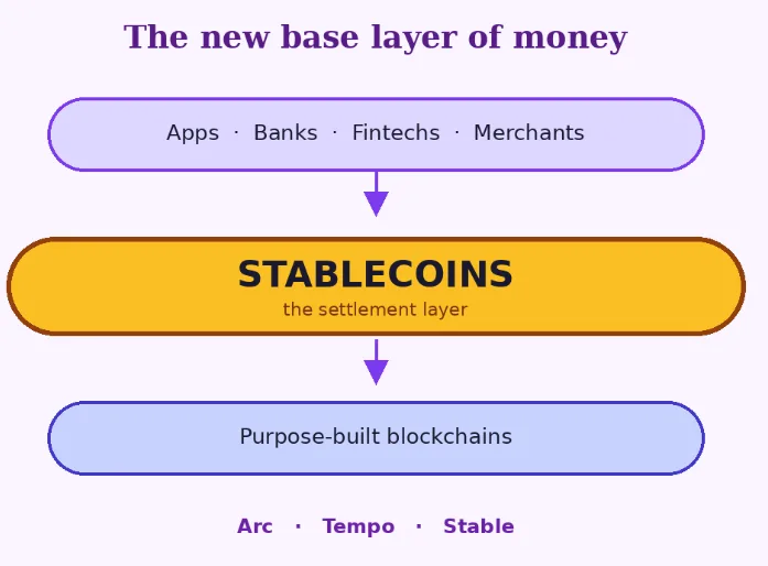 How stablecoins are quietly becoming the Layer 1 of global finance 3 Stablecoins as Layer 1 finance