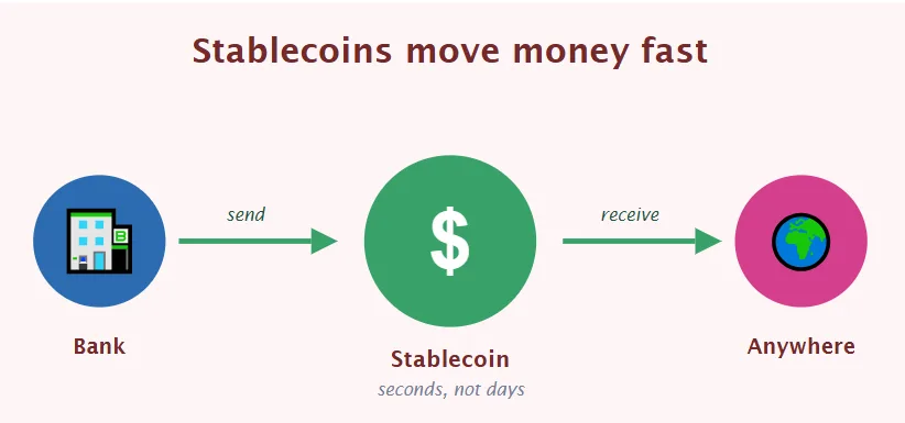 Why crypto markets feel so different in 2026 (a data-backed insight) 2 Stablecoins speeding up global payments