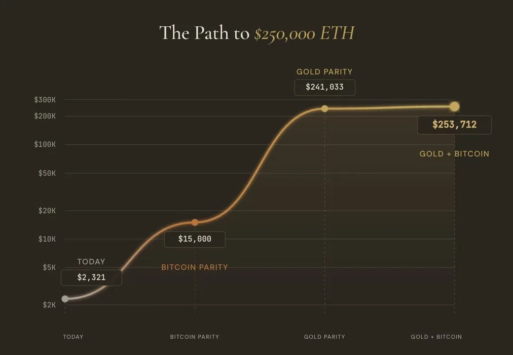 ETH's path to $250,000