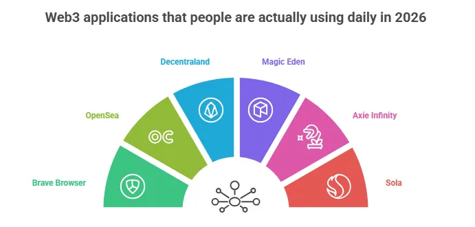 Top 6 web3 applications that people are actually using daily in 2026 1 image 260