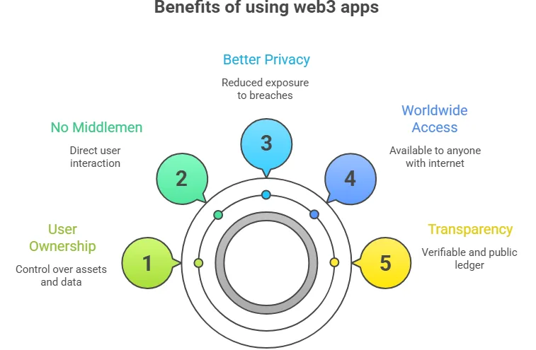 Top 6 web3 applications that people are actually using daily in 2026 2 image 262