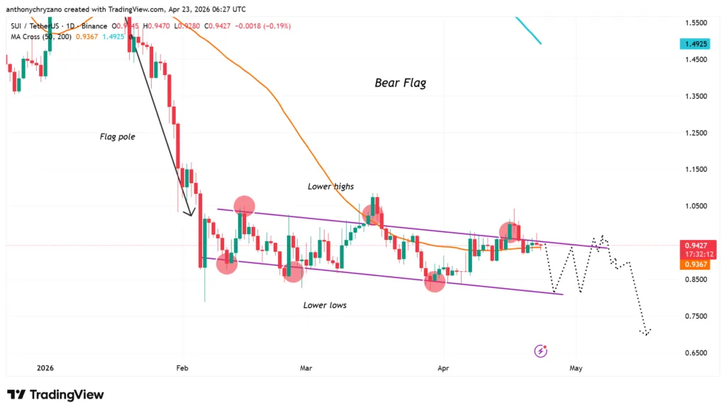 SUI consolidates at $1 amidst geopolitical tension and exploits 2 image 265