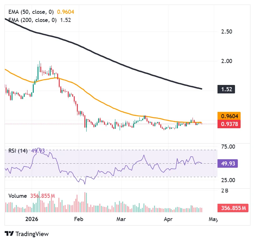 SUI consolidates at $1 amidst geopolitical tension and exploits 1 image 266