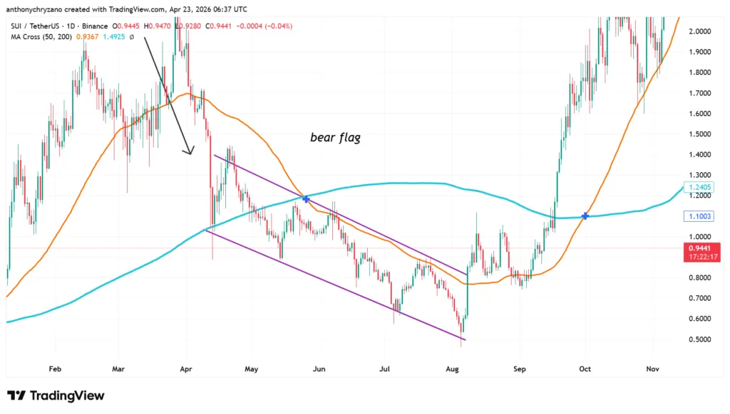 SUI consolidates at $1 amidst geopolitical tension and exploits 3 image 267