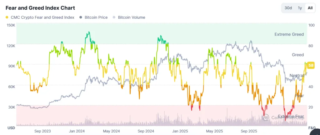 DeFi investors seek high-yield protocols as risk appetite turns greedy 1 fear and greed index