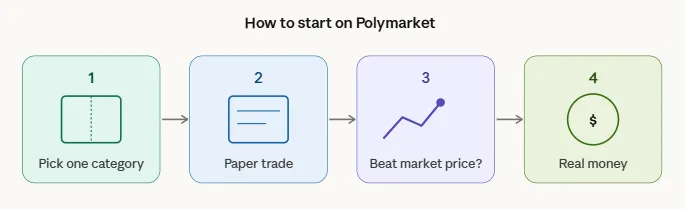 Polymarket trading strategies: What profitable traders do differently 3 Beginner steps to start trading Polymarket