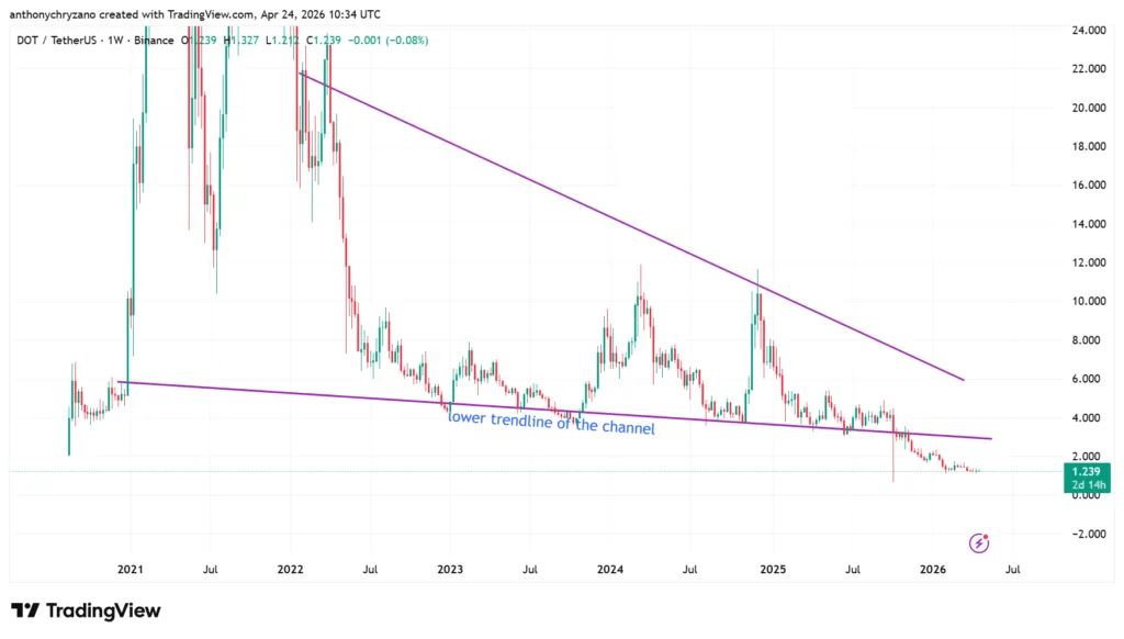 Polkadot tests extreme accumulation levels after 98% drawdown - what comes next? 1 DOT price