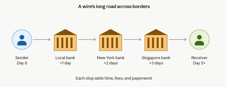 Stablecoins vs banks: Who wins the global cross-border payments race today? 1 Bank wire transfer relay race