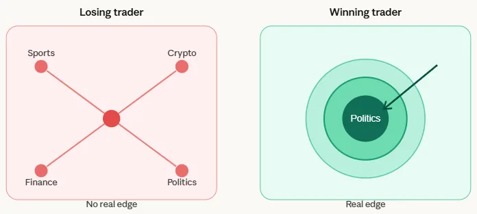 Polymarket trading strategies: What profitable traders do differently 1 Polymarket trading strategies specialization vs spreading