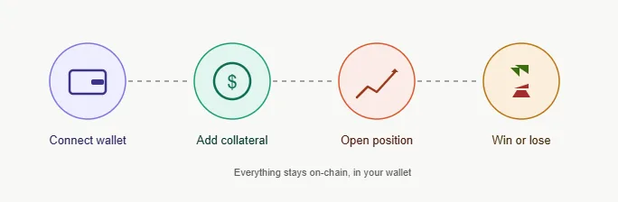 Top 8 DEXs dominating perps trading in 2026: DEX perps platforms guide 1 How DEX perps platforms work