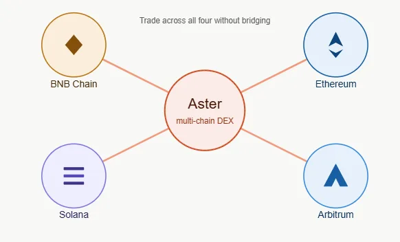Top 8 DEXs dominating perps trading in 2026: DEX perps platforms guide 2 Aster connects four major blockchains