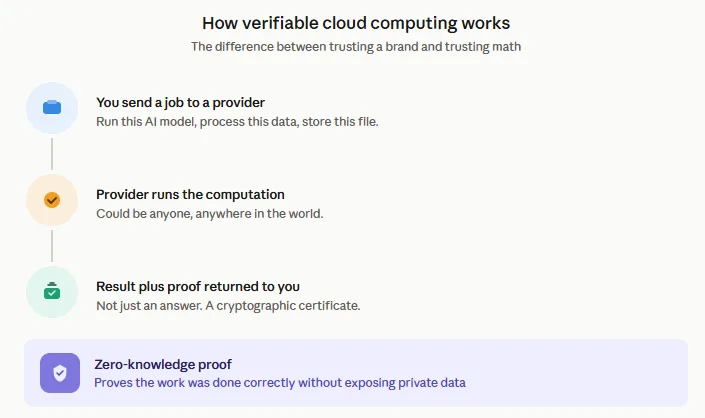 What is verifiable cloud computing? The trust layer decentralized cloud is missing 2 Verifiable cloud computing explained visually