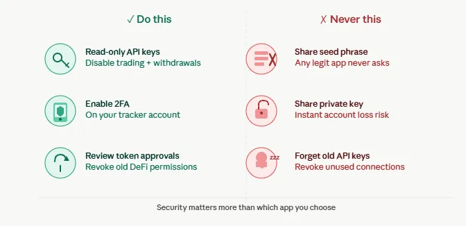 The best crypto portfolio trackers that actually work in 2026 3 Crypto tracker security rules visualized