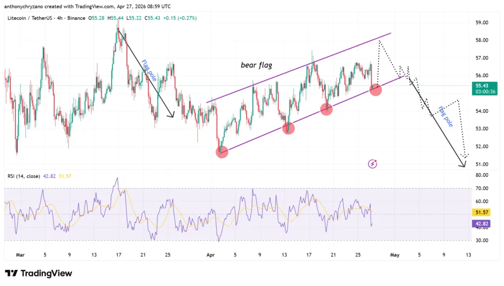 Litecoin (LTC) faces DoS attack: Developers call it zero-day, others suspect orchestration 4 Litecoin price