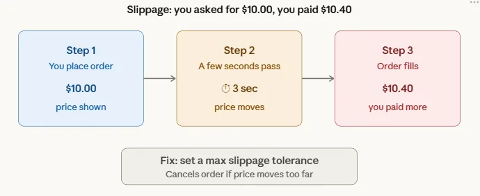 7 hidden costs of crypto trading that are quietly picking your pockets 2 Slippage fee explained