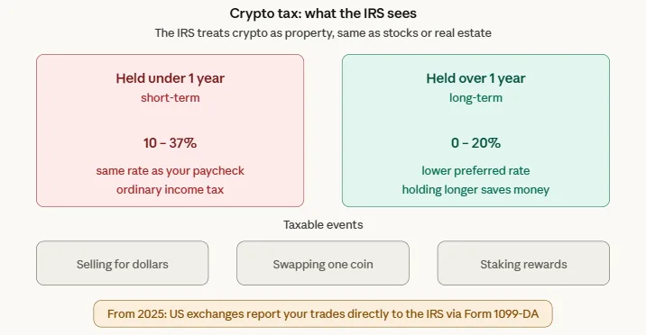 7 hidden costs of crypto trading that are quietly picking your pockets 3 Crypto short vs long term tax