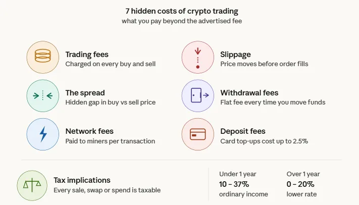 7 hidden costs of crypto trading that are quietly picking your pockets 1 Hidden costs of crypto trading overview