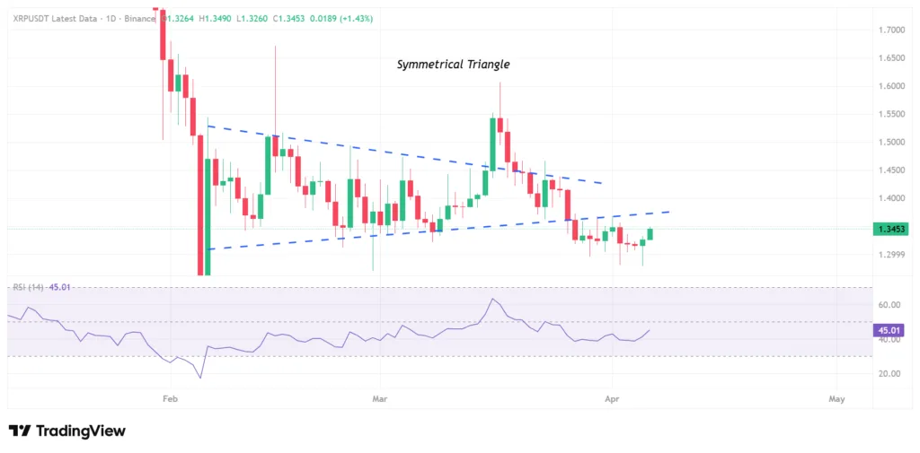 XRP breaks structure: Falling wedge signals shift in momentum 2 XRP price chart