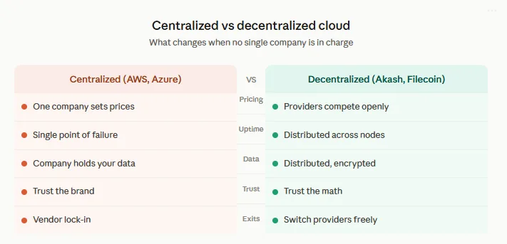 What is verifiable cloud computing? The trust layer decentralized cloud is missing 1 Centralized versus decentralized cloud compared
