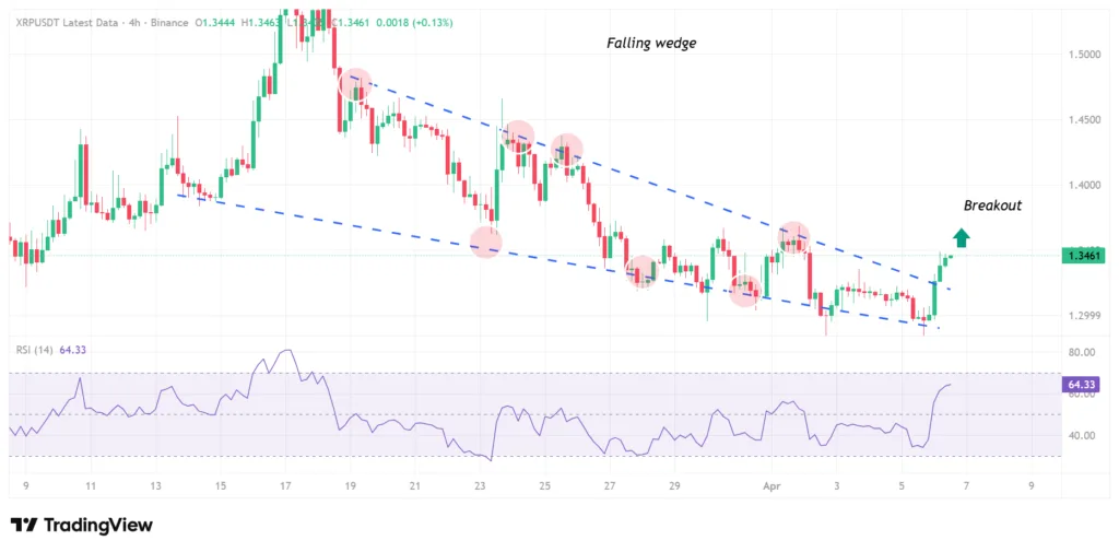 XRP breaks structure: Falling wedge signals shift in momentum 1 XRP price chart