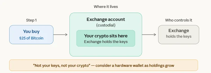 6 simple steps to set up your first crypto exchange account in 2026 3 Place the first order