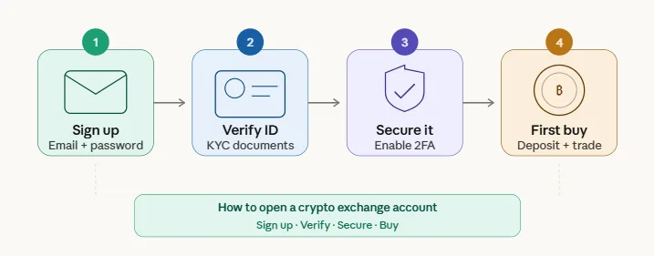 6 simple steps to set up your first crypto exchange account in 2026 2 How to open a crypto exchange account