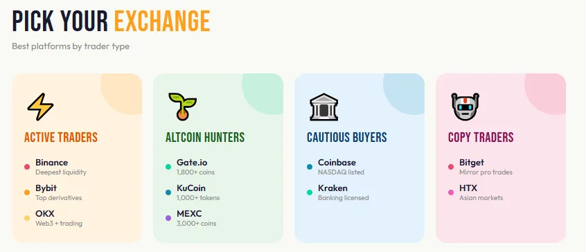 What are the top cryptocurrency exchanges based on volume in 2026 3 Best crypto exchange by trader type