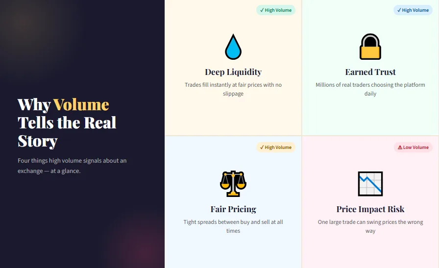 What are the top cryptocurrency exchanges based on volume in 2026 1 High volume exchange benefits explained