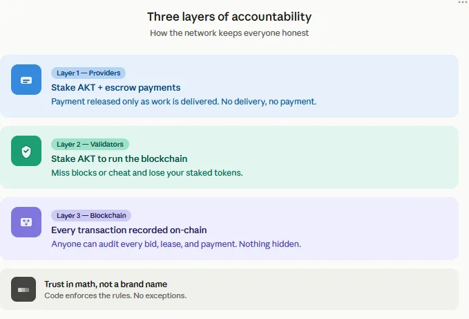 What is verifiable cloud computing? The trust layer decentralized cloud is missing 3 Decentralized cloud network accountability layers