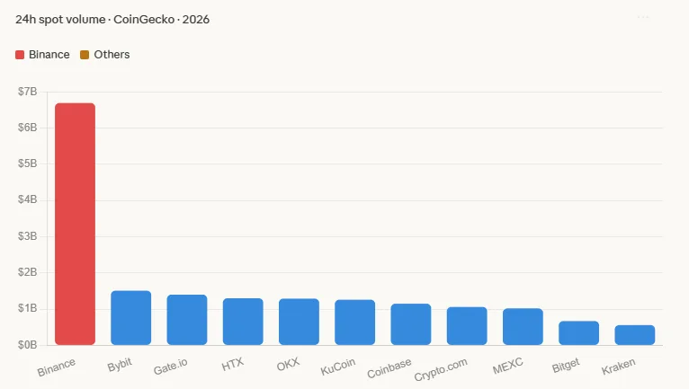 What are the top cryptocurrency exchanges based on volume in 2026 2 Top crypto exchanges by volume 2026
