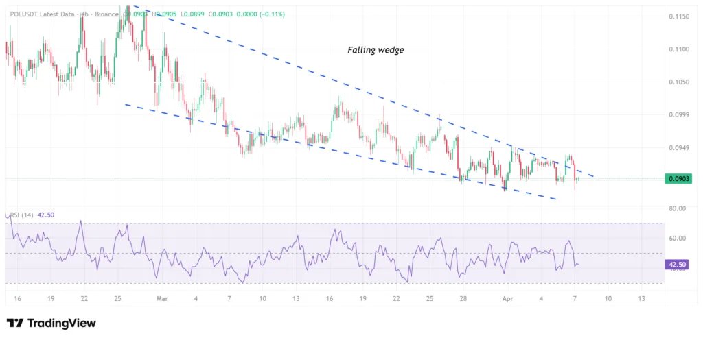 Polygon feints breakout as Giugliano hard fork upgrade goes live 3 Polygon price