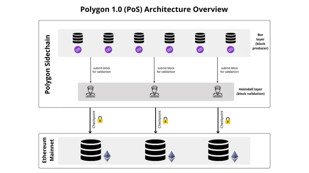 Polygon feints breakout as Giugliano hard fork upgrade goes live 2 Polygon