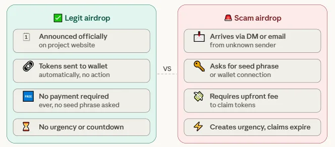 5 best ways to earn small crypto rewards without risking much 2 how legit vs scam airdrops work