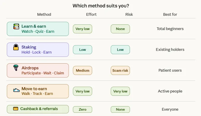 5 best ways to earn small crypto rewards without risking much 3 free crypto rewards comparison