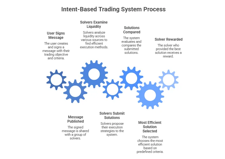 What is intent-based trading? Making crypto UX feel like magic for new users 1 image 6