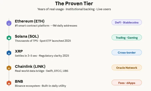 Breaking down the top 10 altcoins with the strongest fundamentals today 2 Top 5 proven altcoins ranked
