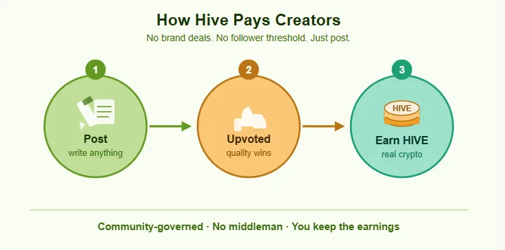Top 5 decentralized social media (DeSo) platforms gaining ground in 2026 2 Hive blockchain creator earning flow