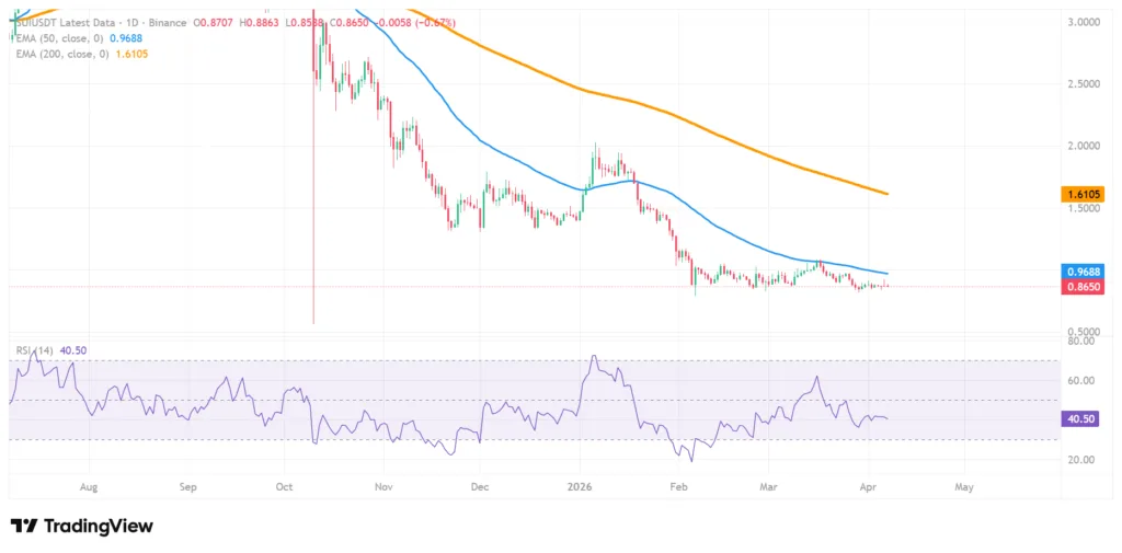 SUI sits at critical point that produced 1400% rally. Will history repeat? 2 image 70