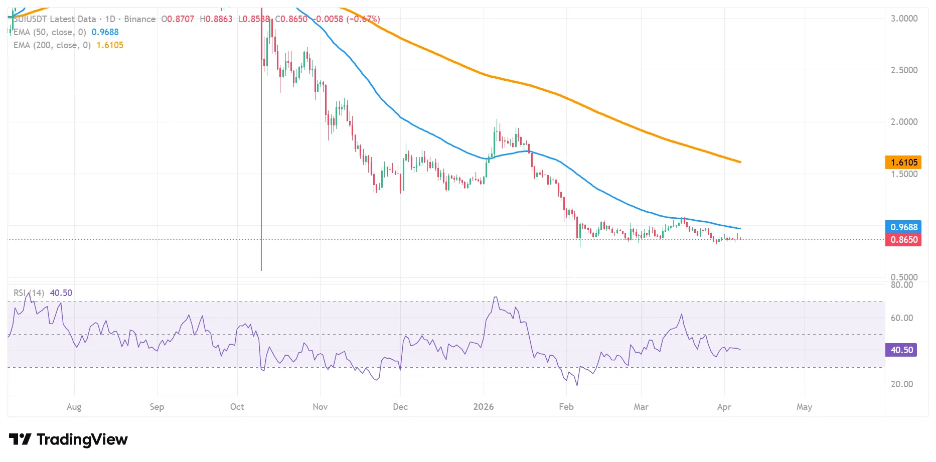 SUI sits at critical point that produced 1400% rally. Will history repeat? 1 image 70
