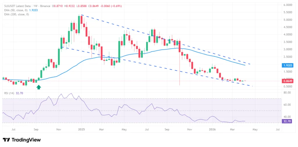 SUI sits at critical point that produced 1400% rally. Will history repeat? 3 SUI price