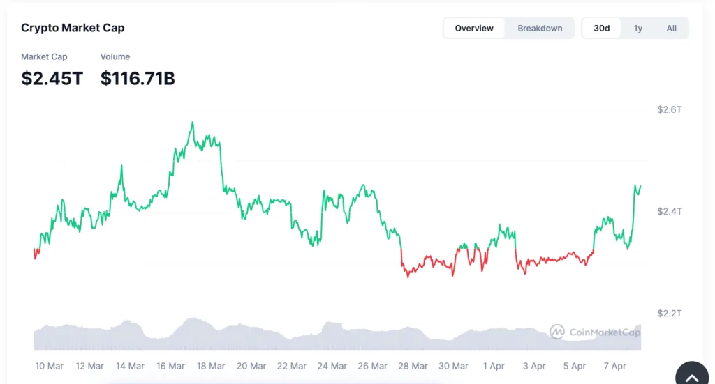 Crypto market recovers: BTC hits $72K and ETH $2.25K after ceasefire 1 crypto market cap