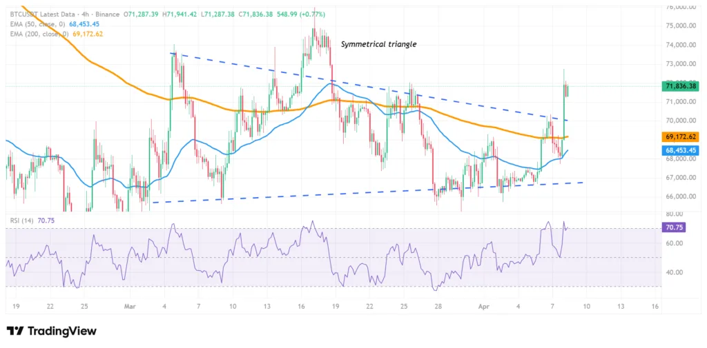 Crypto market recovers: BTC hits $72K and ETH $2.25K after ceasefire 3 BTC price