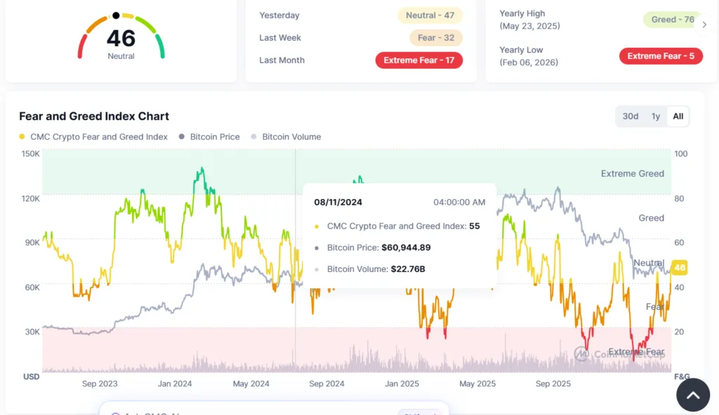 Crypto market recovers: BTC hits $72K and ETH $2.25K after ceasefire 2 Fear and greed index