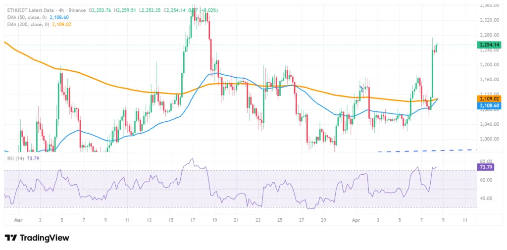 Crypto market recovers: BTC hits $72K and ETH $2.25K after ceasefire 4 ETH price