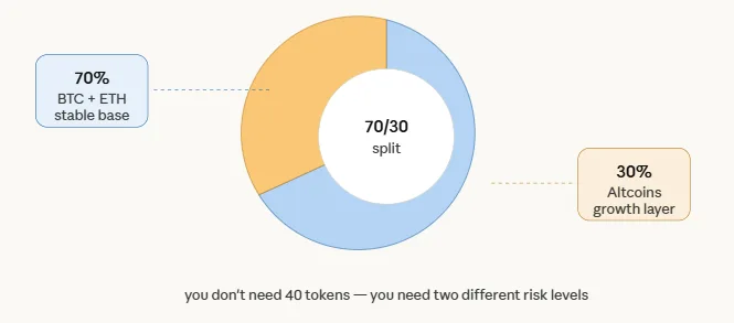 10 easy daily habits to get smarter at crypto investing for beginners in 2026 2 Crypto portfolio diversification 70 30 split