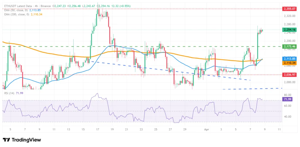 Stablecoins deployed on Ethereum network hits all-time high 3 ETH price chart