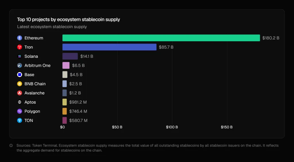 Stablecoins deployed on Ethereum network hits all-time high 1 Stablecoins supply