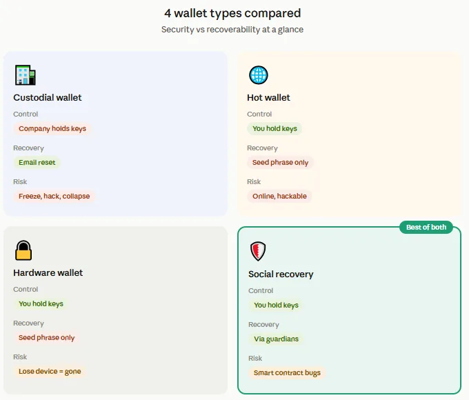What is a social recovery wallet in crypto and how does it fix the seed phrase problem? 2 Four crypto wallet types compared