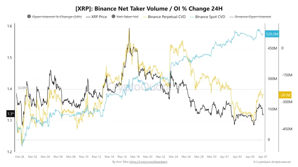 XRP sees quiet accumulation as selling pressure eases 1 Binance net taker volume